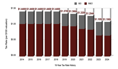 10-Year Tax Rate History